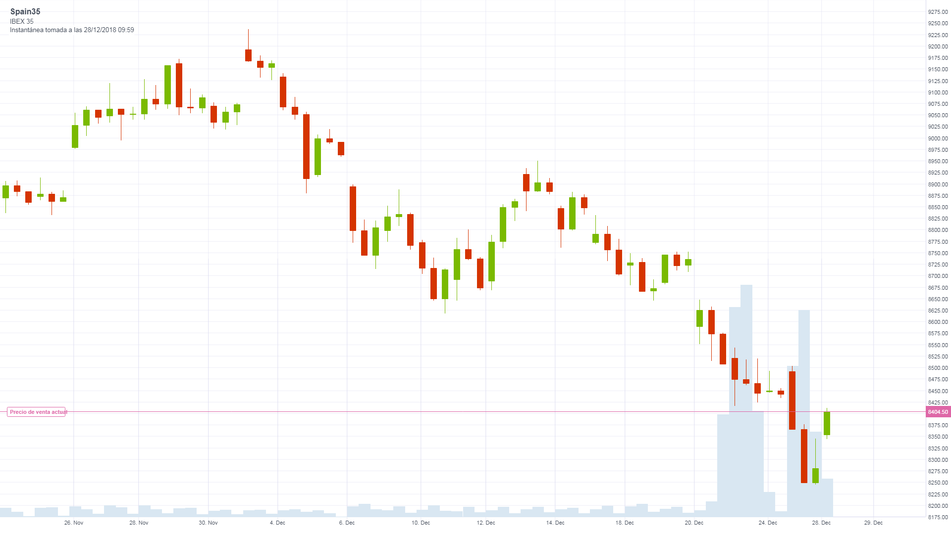 Gráfico Ibex35 (28.12.2018)