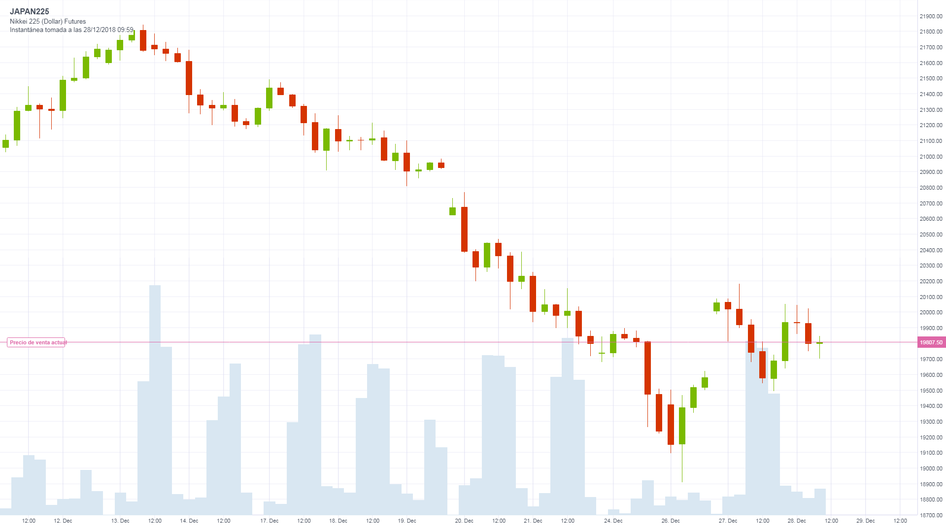 Gráfico Nikkei (28.12.2018)