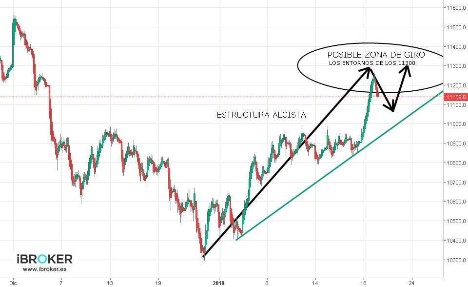 Gráfico DAX (28.01.2019)