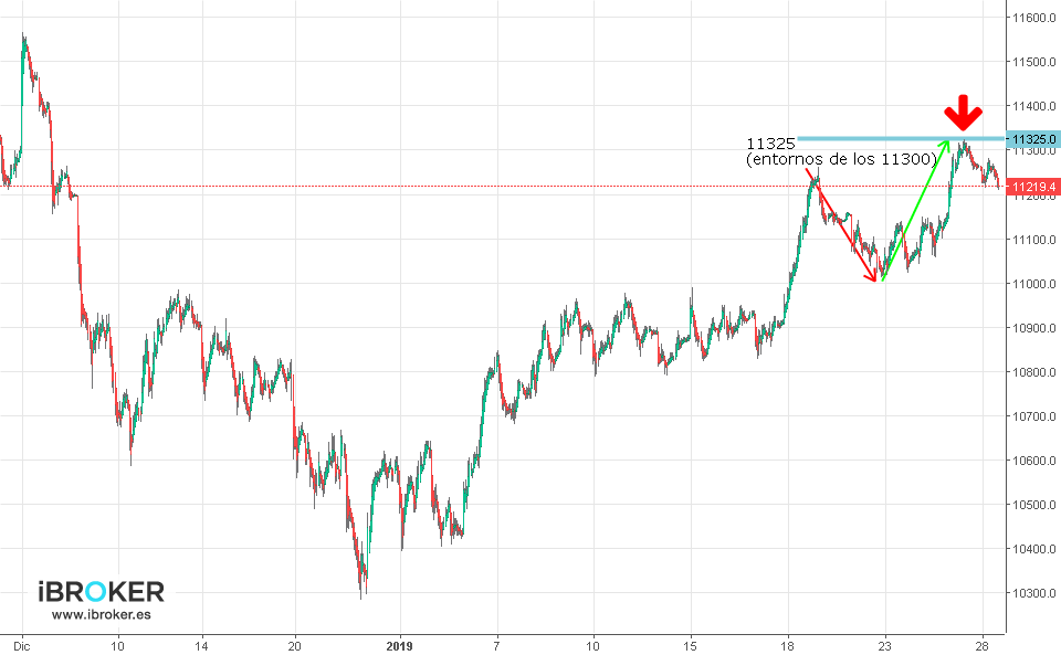 Gráfico DAX 2 (28.01.2019)