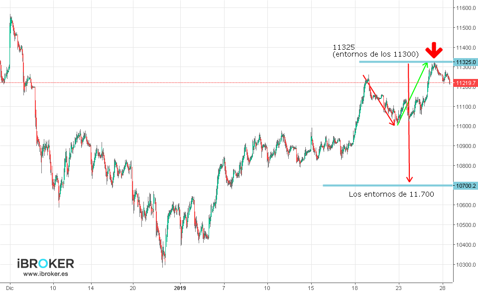 Gráfico DAX 3 (28.01.2019)