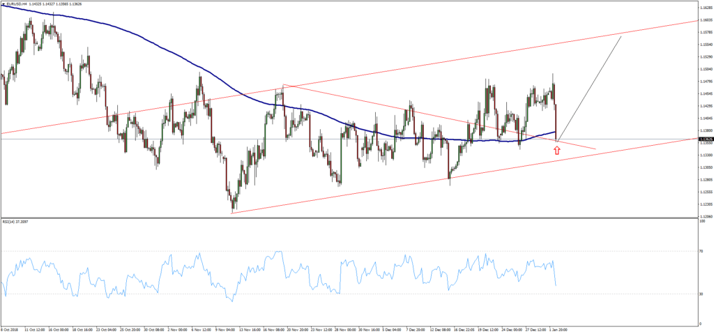 EURUSD