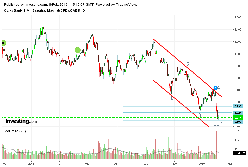 Caixabank