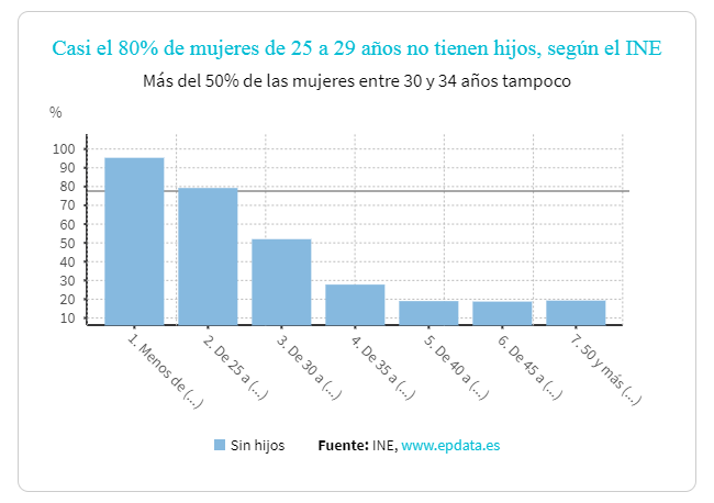 Gráfico sobre la maternidad en España (Fuente: epdata.es)