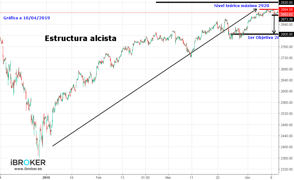 Gráfico SP500