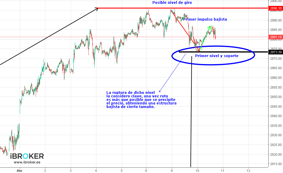 Gráfico SP500