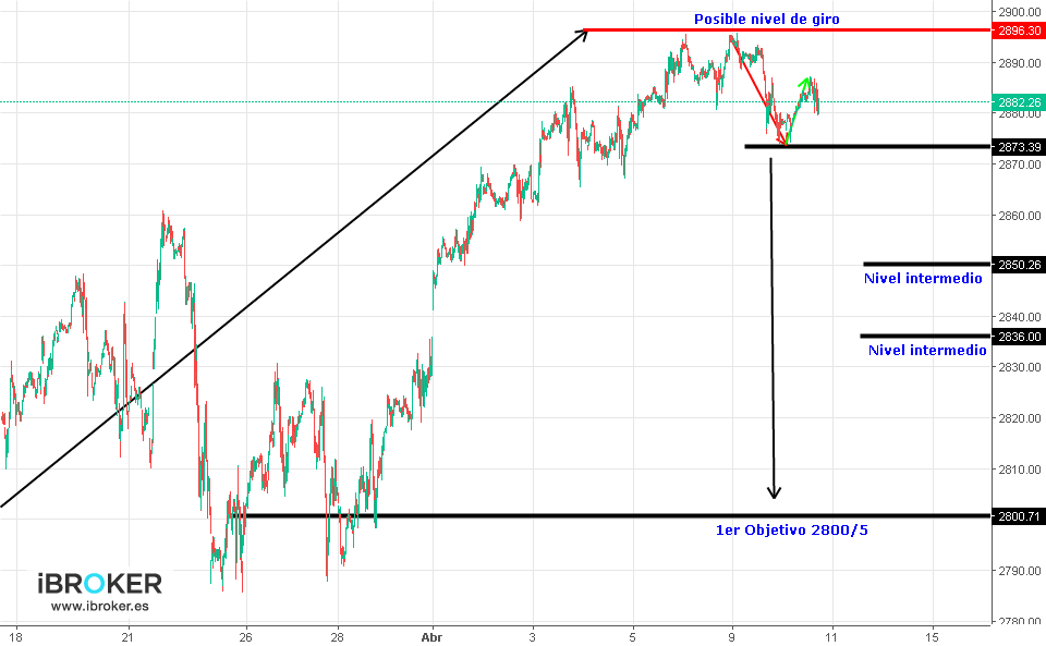 Gráfico SP500