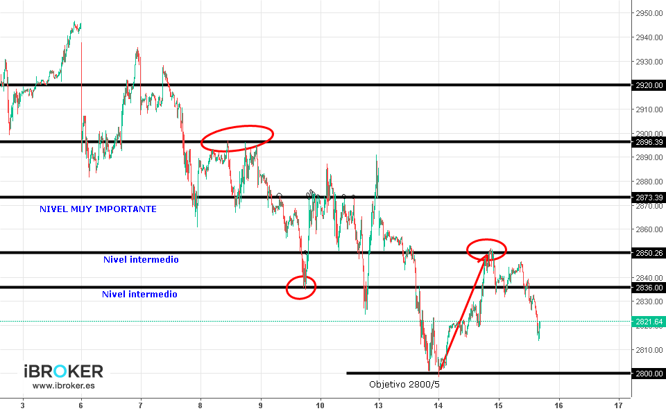 SP500